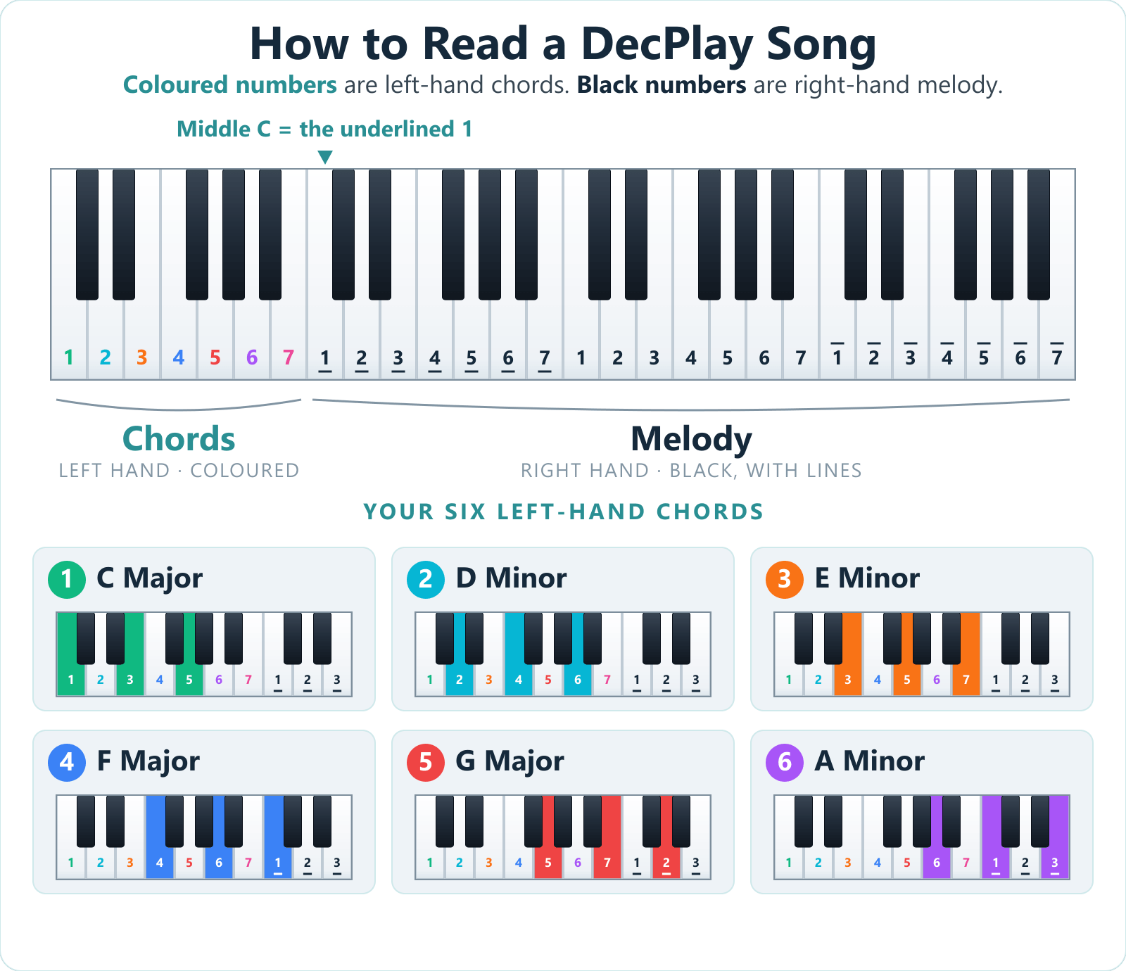 The whole DecPlay keyboard plus the six left-hand chords