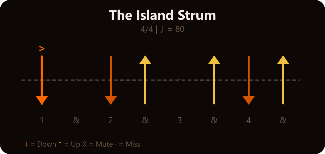 Island Strum