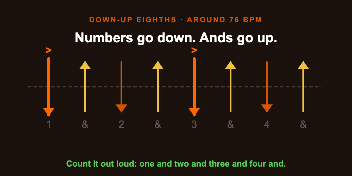Down-up eighths: a down on every number, an up on every and