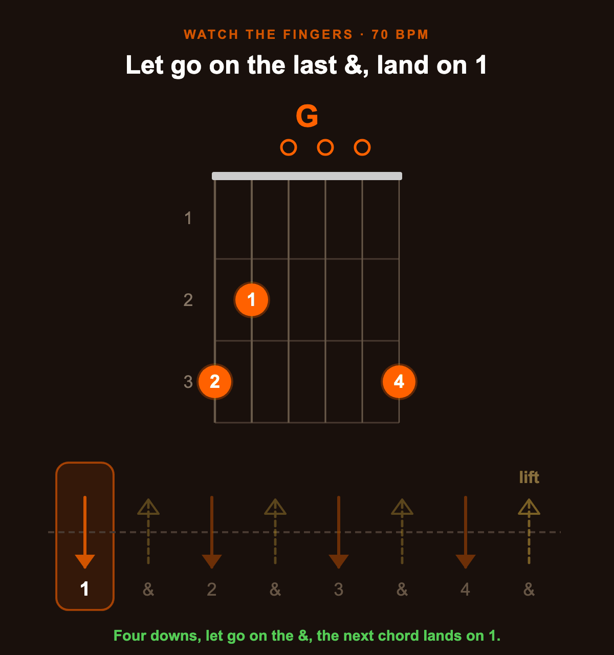 Animated chord grid walking G, D, Em and C, four downs on each