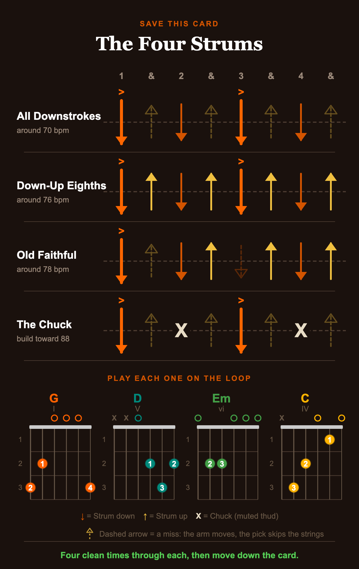 The four strums on one card: All Downstrokes, Down-Up Eighths, Old Faithful and The Chuck, with the loop G, D, Em, C