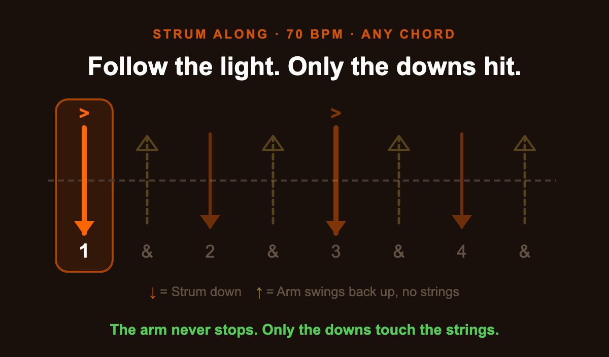 Animated strum-along: a downstroke on every beat while the arm swings back up between them