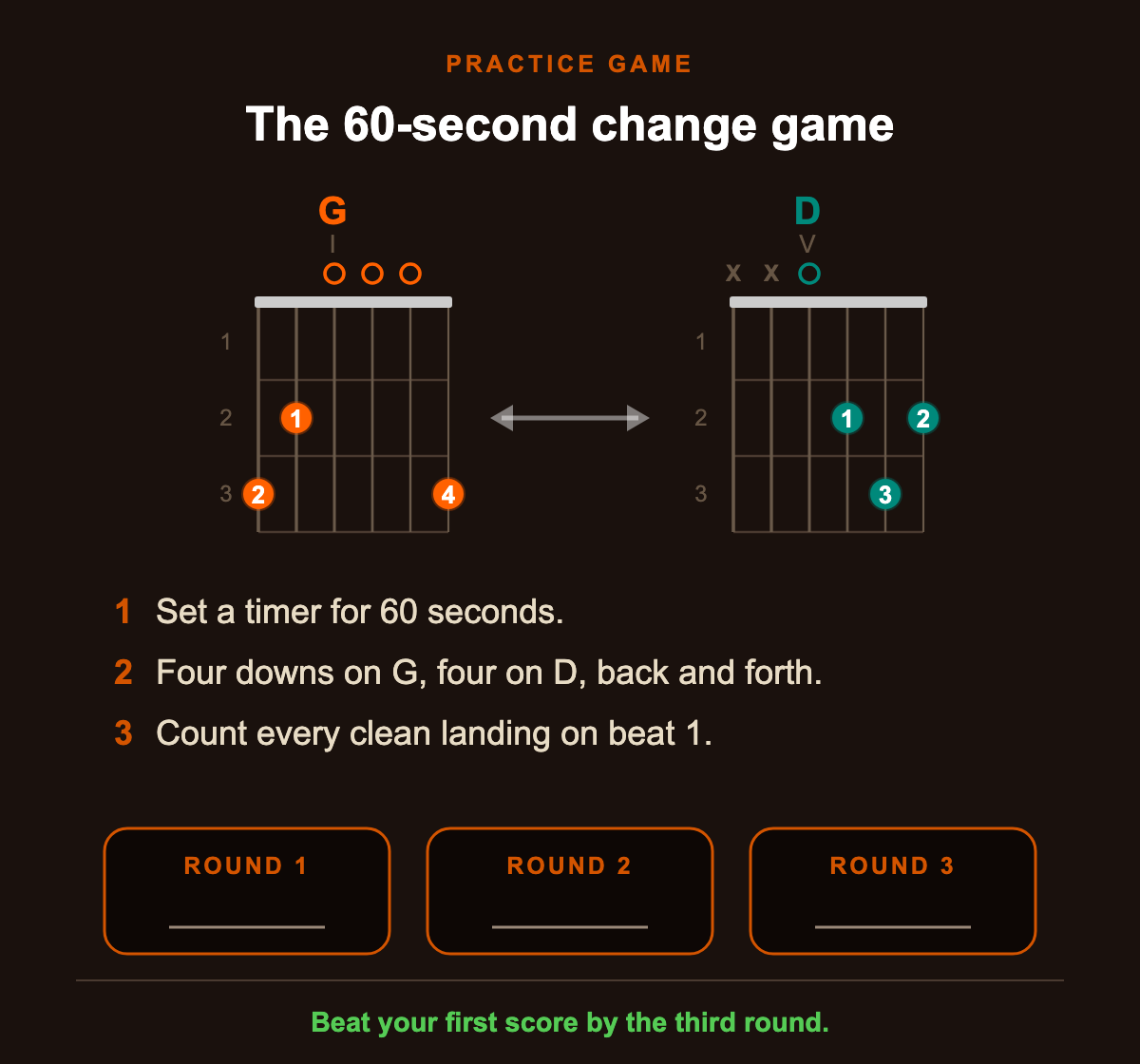 The 60-second change game: G to D, four downs each, count clean landings over three rounds