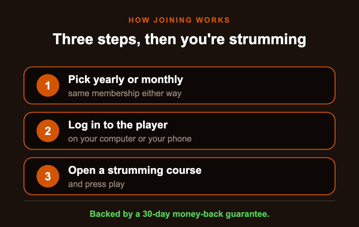 How joining works: pick yearly or monthly, log in to the player, open a strumming course and press play