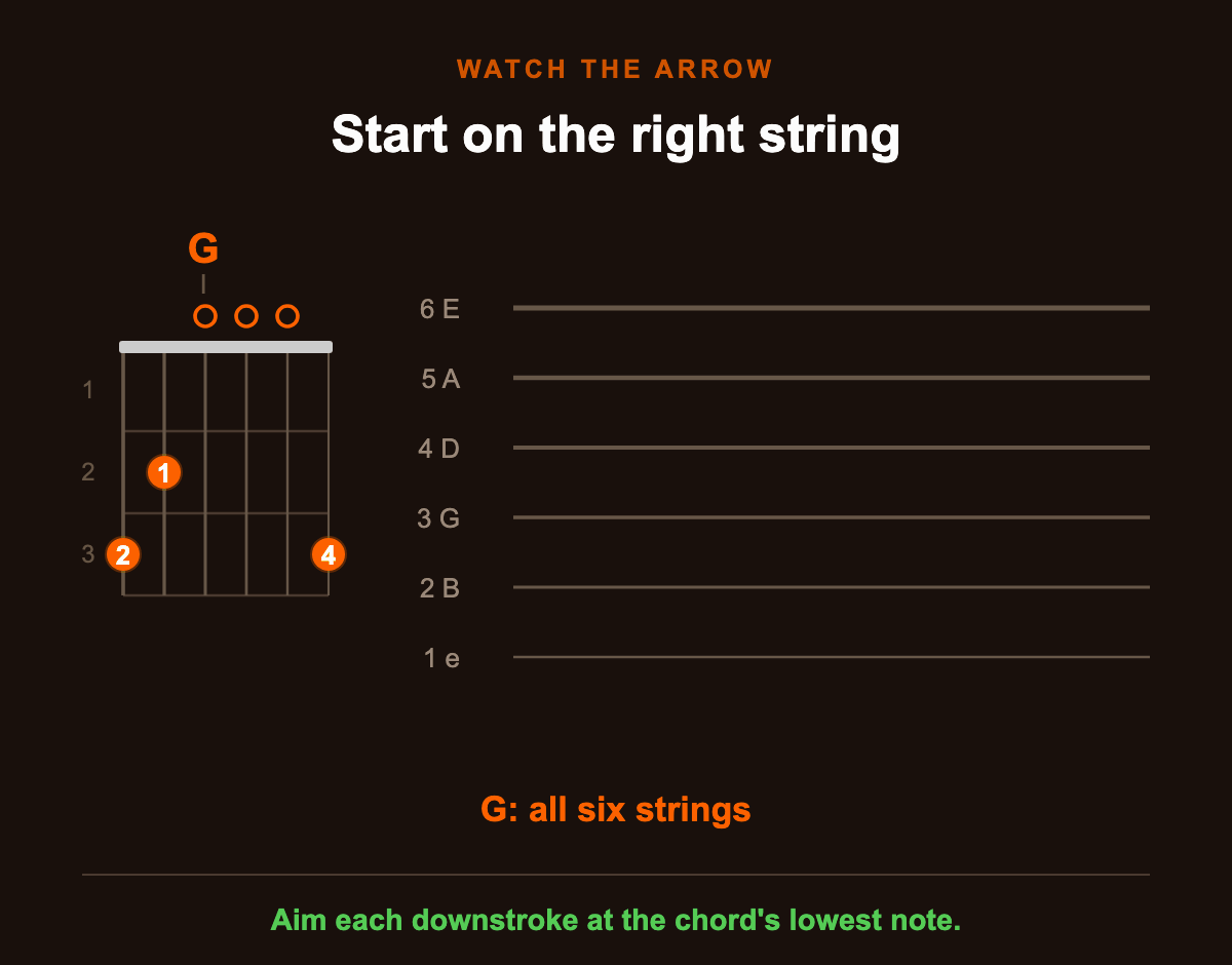 Animated: where the downstroke starts on G, D, Em and C