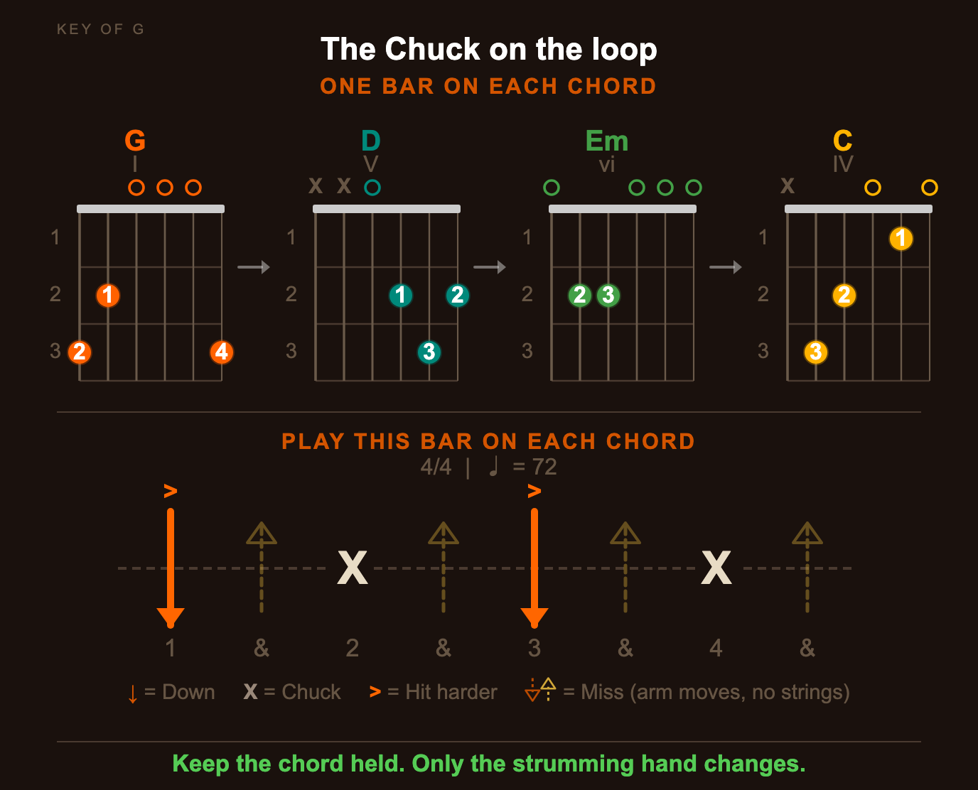 The Chuck over G, D, Em and C: down, thud, down, thud