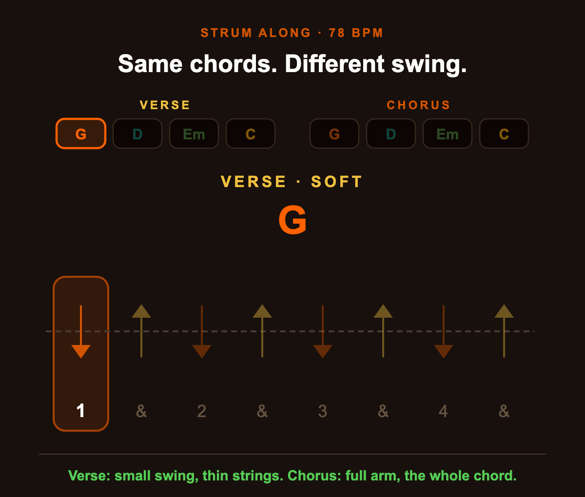 Animated: a soft verse of down-up eighths over G, D, Em and C, then a loud chorus of Old Faithful over the same four chords