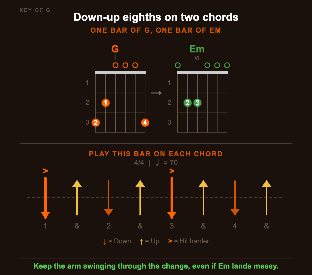 Down-up eighths: one bar of G, then one bar of Em