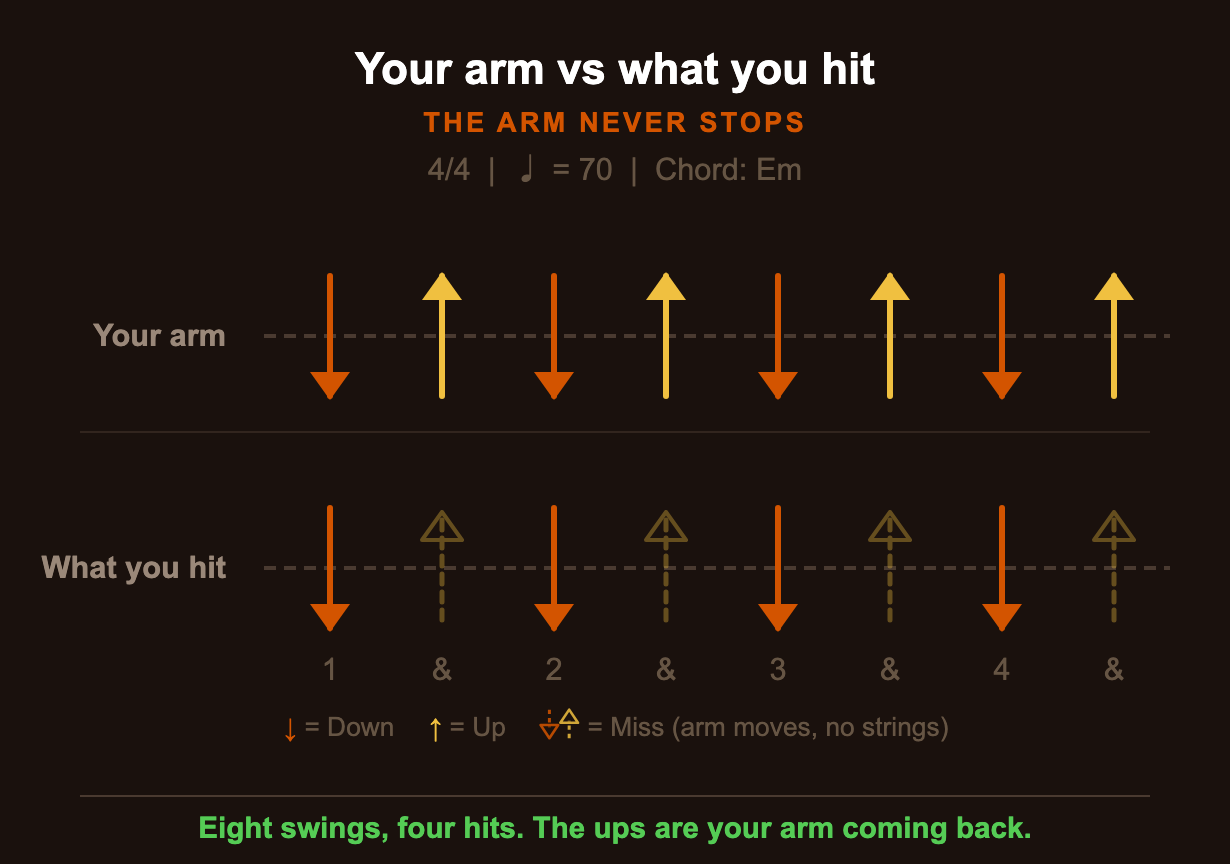 Your arm swings down and up eight times a bar, but only the four downs hit the strings
