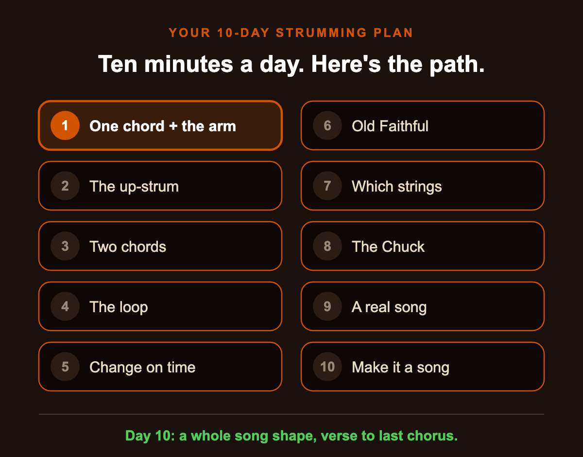Your 10-day strumming plan: one chord and the arm, the up-strum, two chords, the loop, changing on time, Old Faithful, which strings, the chuck, a real song, make it a song