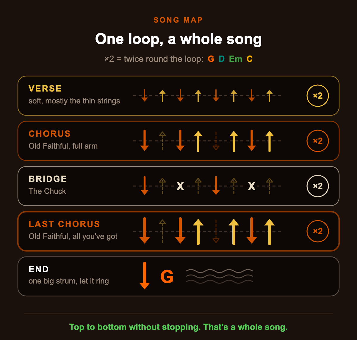 Song map: verse soft, chorus loud, bridge with the chuck, last chorus with everything, twice round the loop each, then one big G