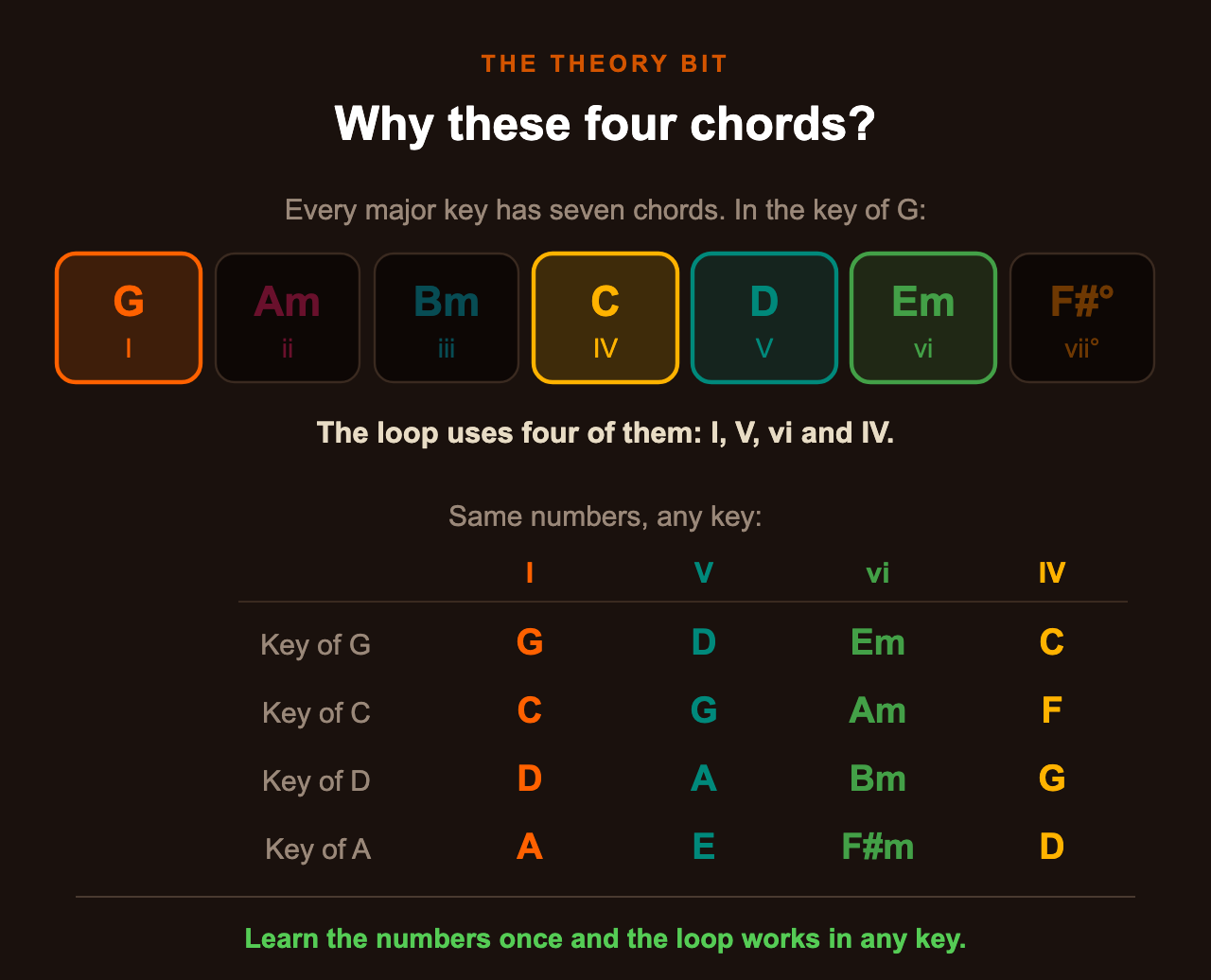 The seven chords in the key of G, the loop's four numbers I, V, vi and IV, and the same numbers in the keys of C, D and A