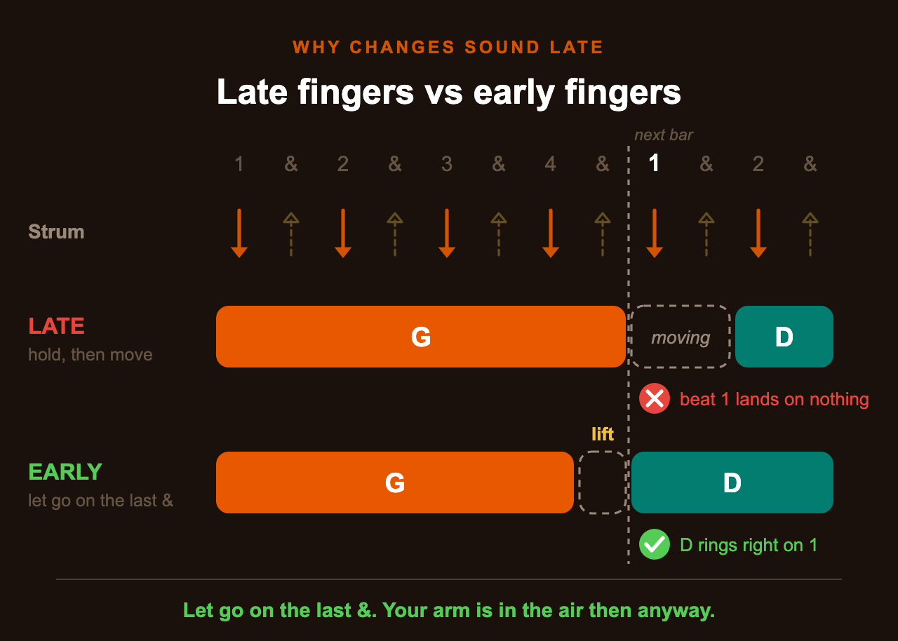 Late fingers vs early fingers: hold G to the end and beat 1 lands on nothing; let go on the last and, and D rings right on 1