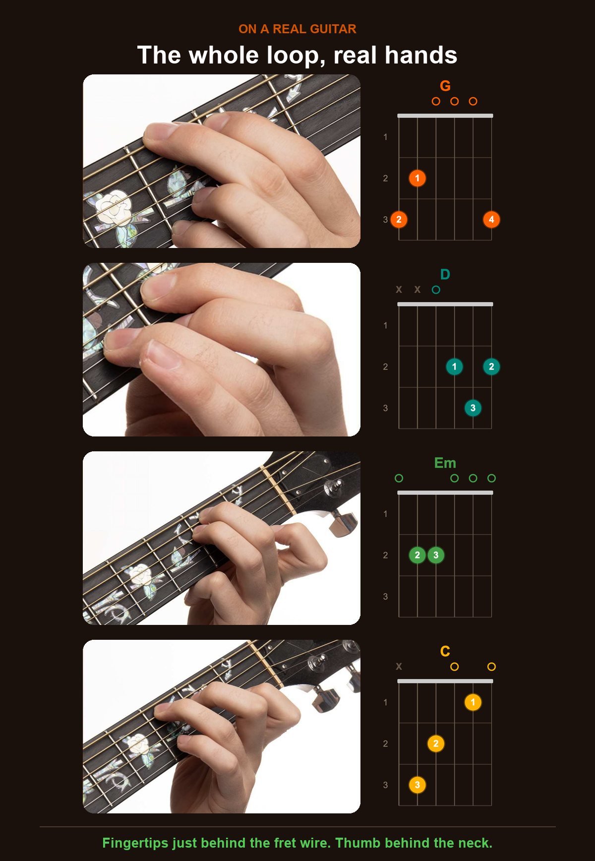 G, D, Em and C on a real guitar next to their chord diagrams