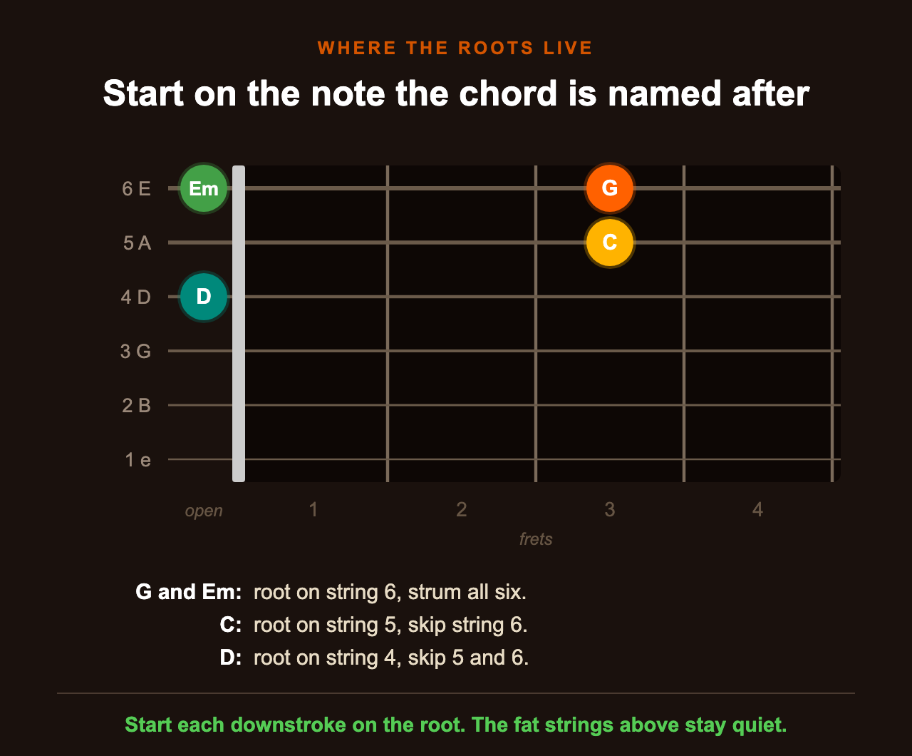 Where the roots live: G and Em on string 6, C on string 5, D on string 4. Start each downstroke on the root.