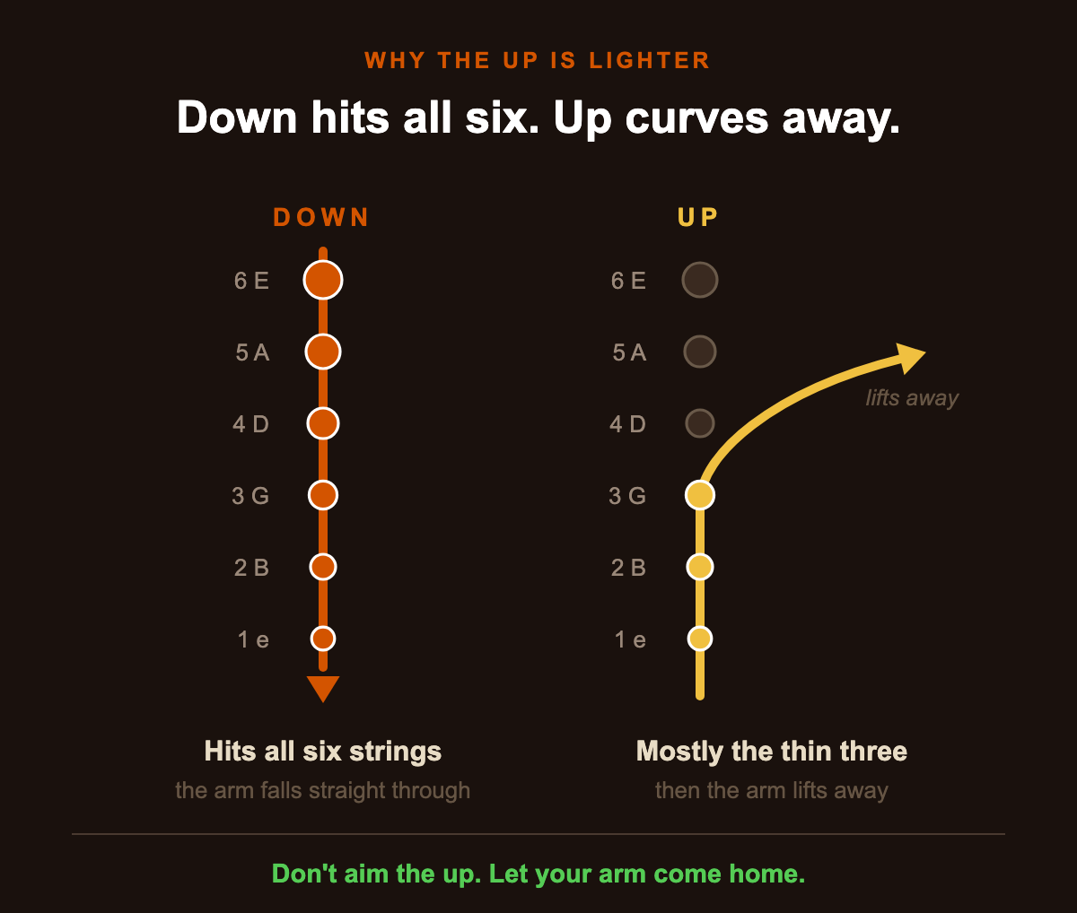 Why the up is lighter: the downstroke passes through all six strings, the upstroke catches the thin three and then lifts away