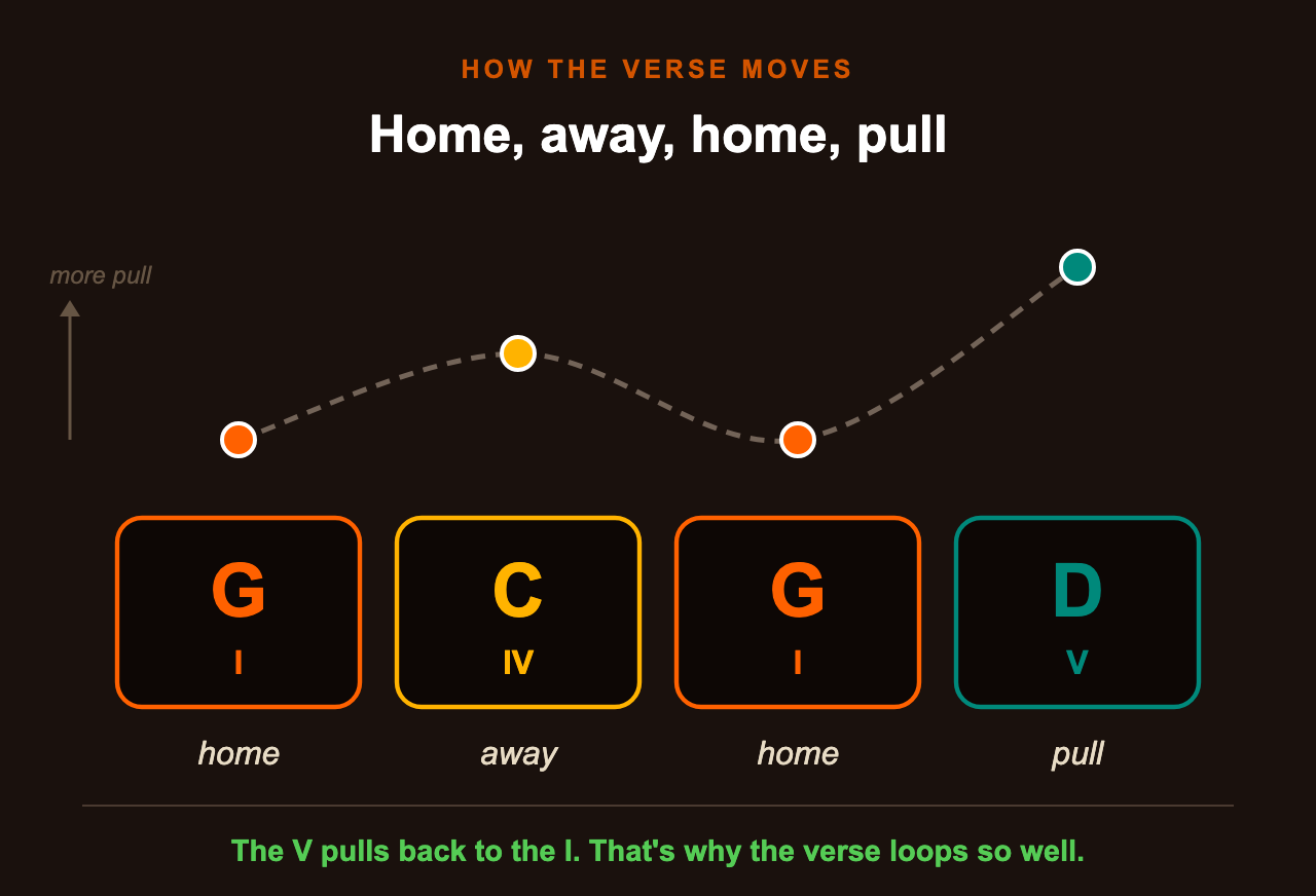 How the verse moves: G, C, G, D, which is I, IV, I, V. Home, away, home, pull.