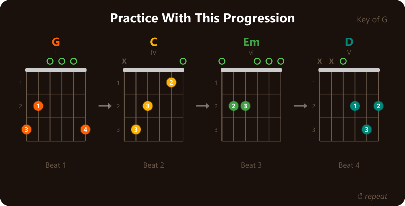 G - C - Em - D Practice Progression