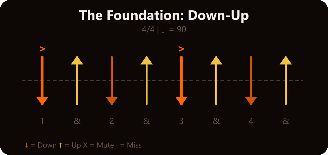 Down-Up Strum Pattern
