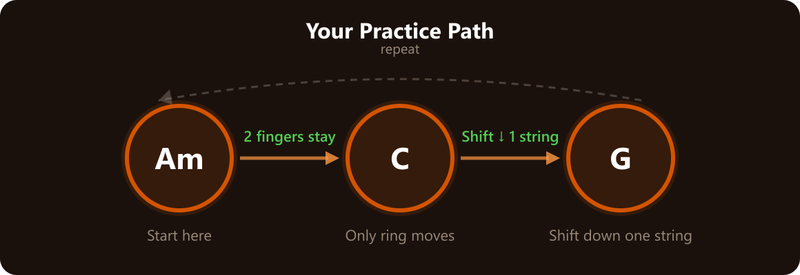 Practice Path: Am → C → G