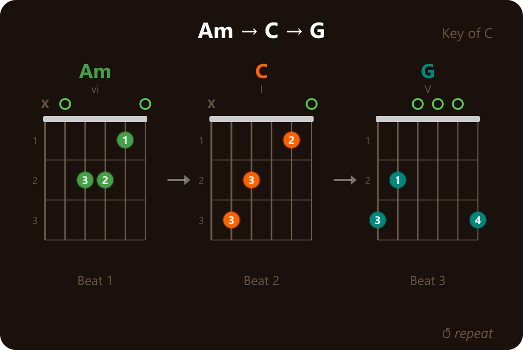 Am C G Progression