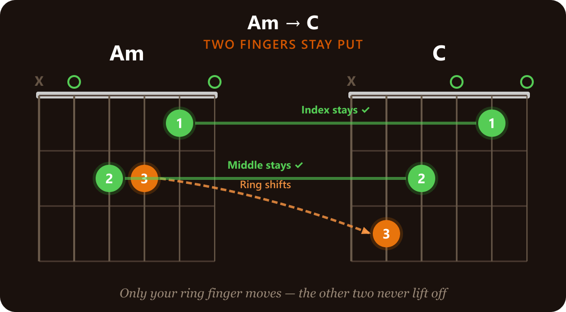 Am to C Transition - Two Fingers Stay Put