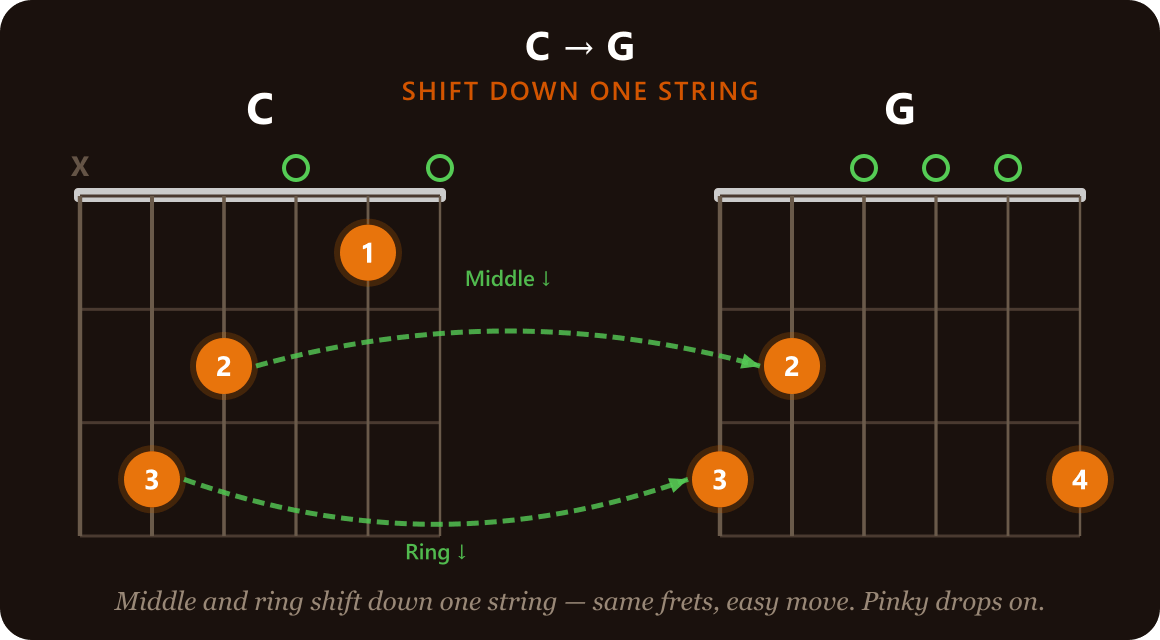C to G Transition - Guide Finger