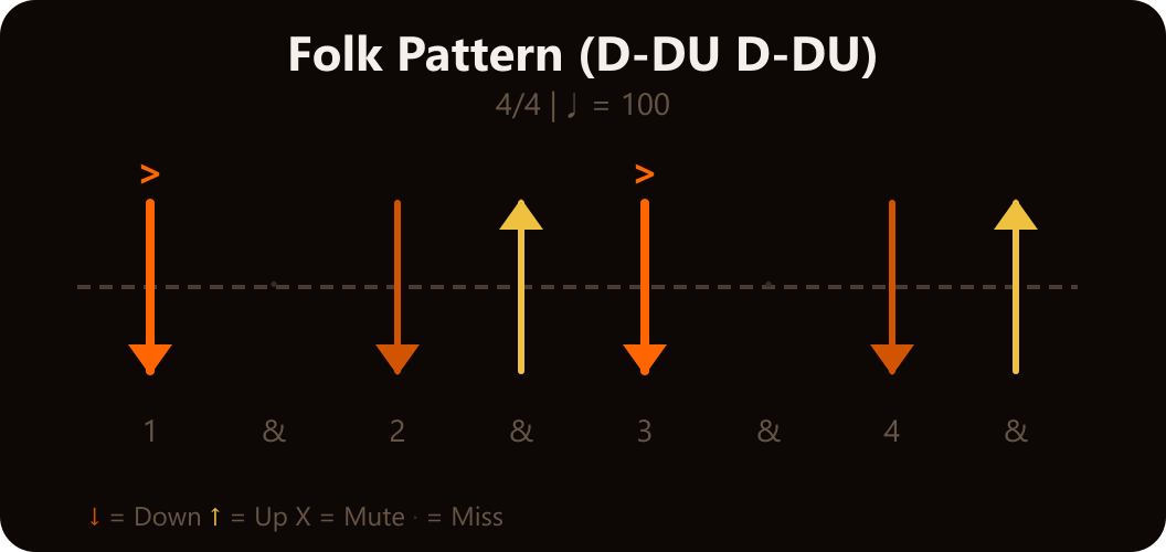 Folk Strum Pattern