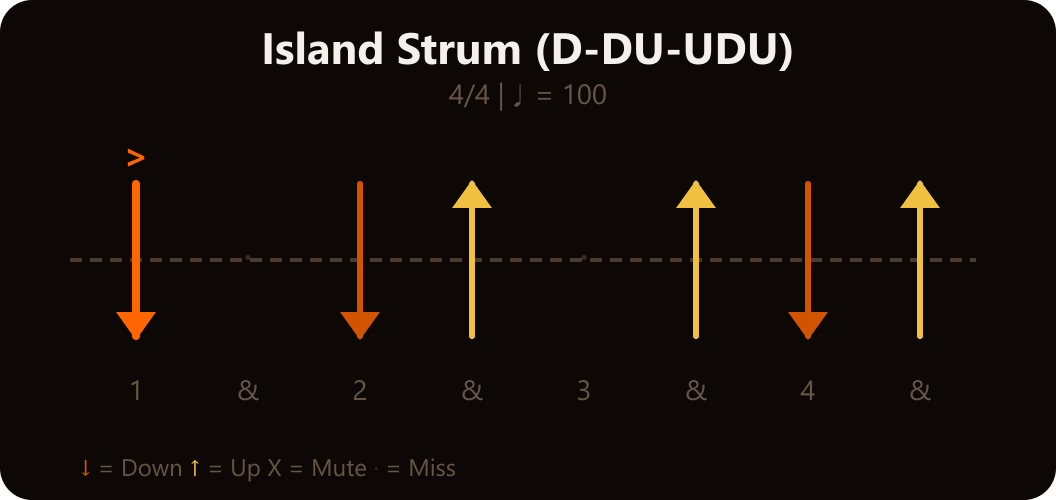 Island Strum Pattern
