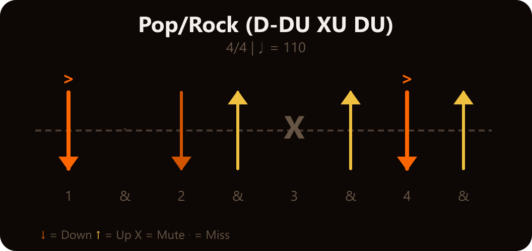 Pop/Rock Strum Pattern