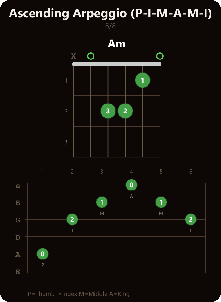 Ascending Arpeggio on Am