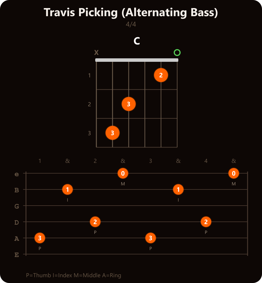 Travis Picking on C