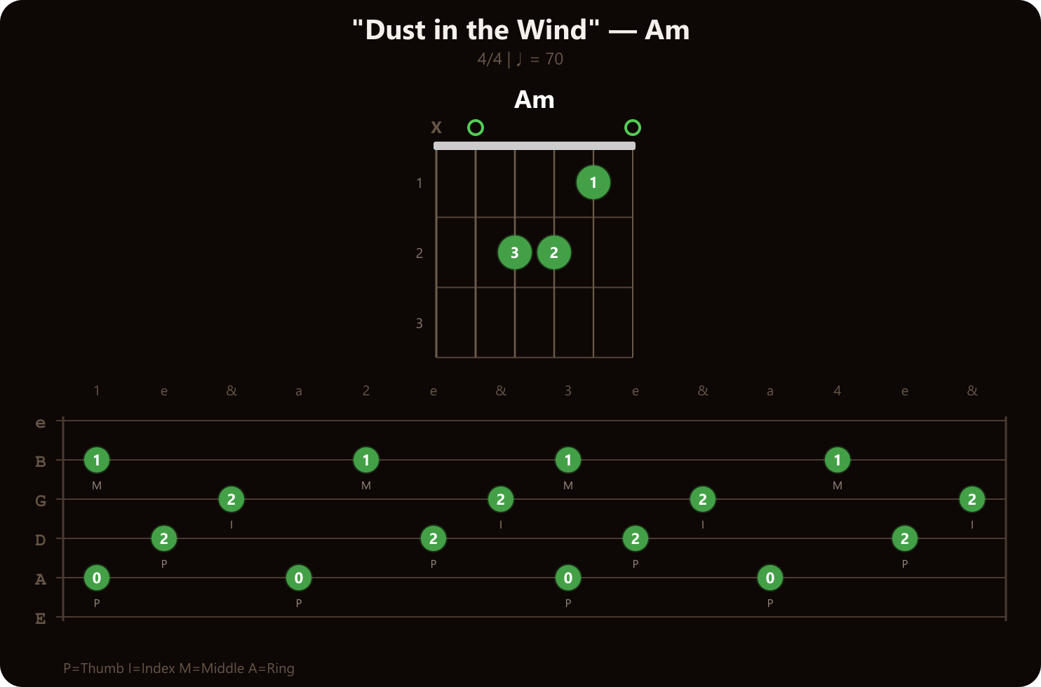 Dust in the Wind - Am chord