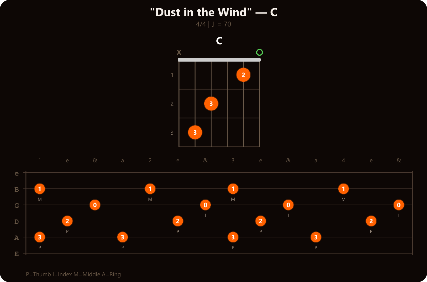 Dust in the Wind - C chord