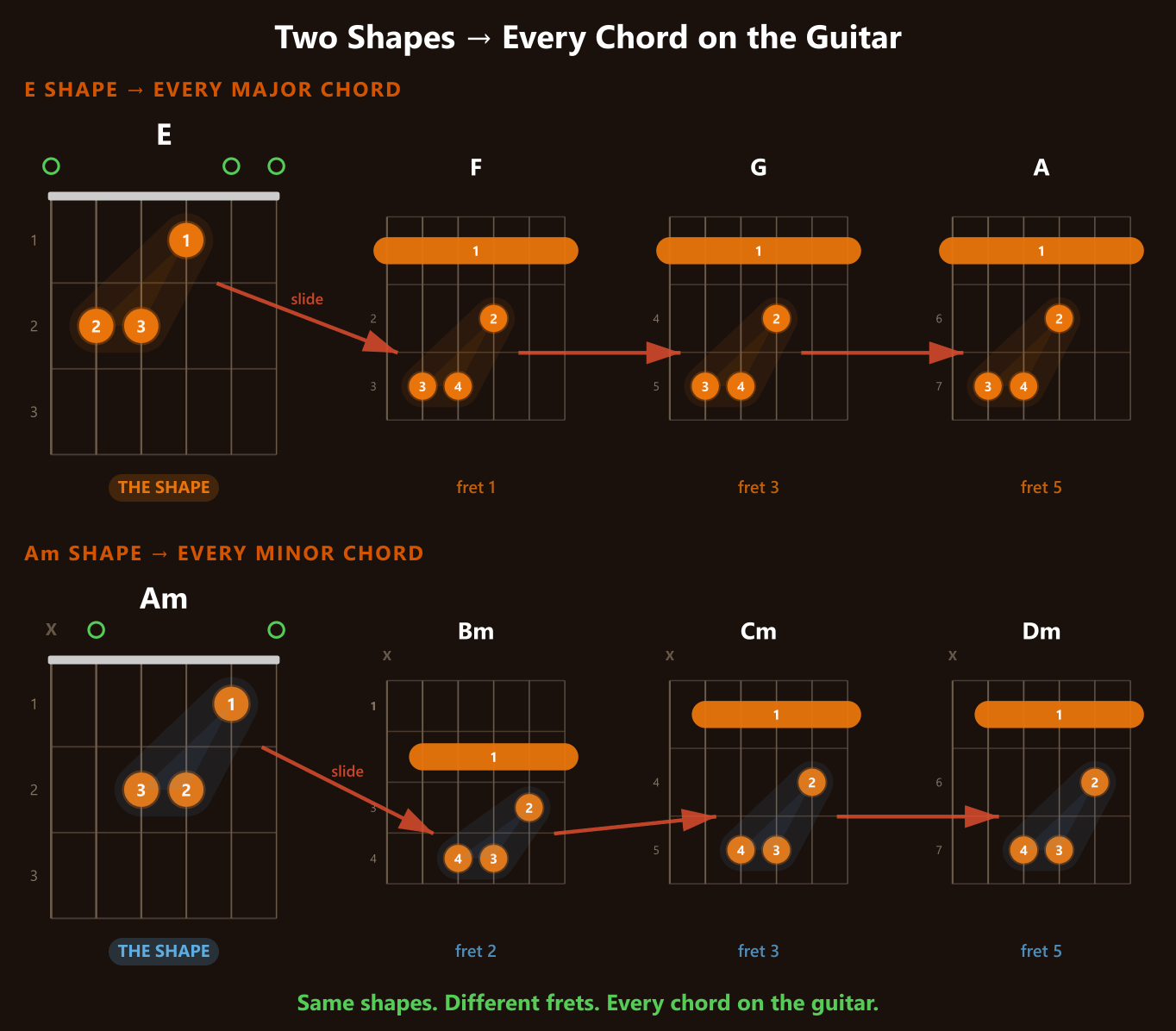 Two shapes become every chord on the guitar