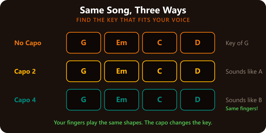 Same shapes, different key, with a capo