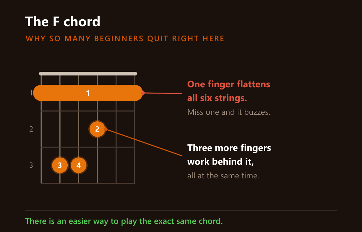 The F chord and why it is hard for beginners