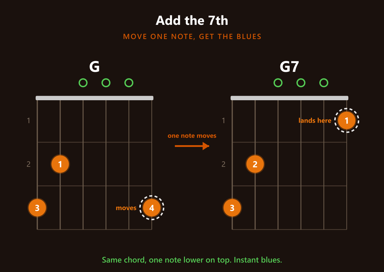 G becomes G7 by moving one note