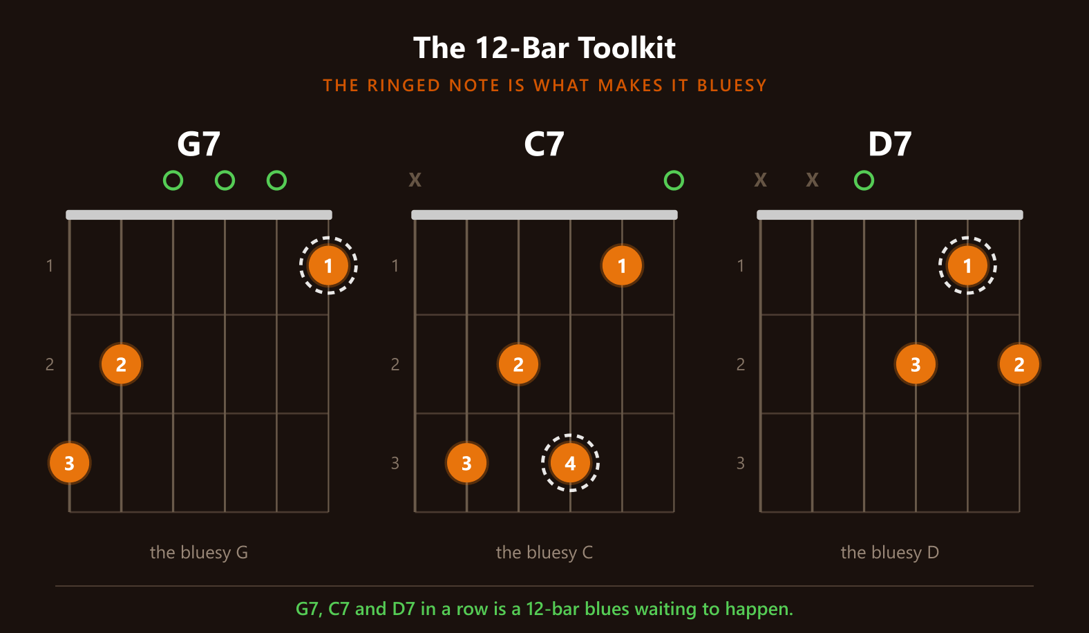 7th chords: G7, C7, D7
