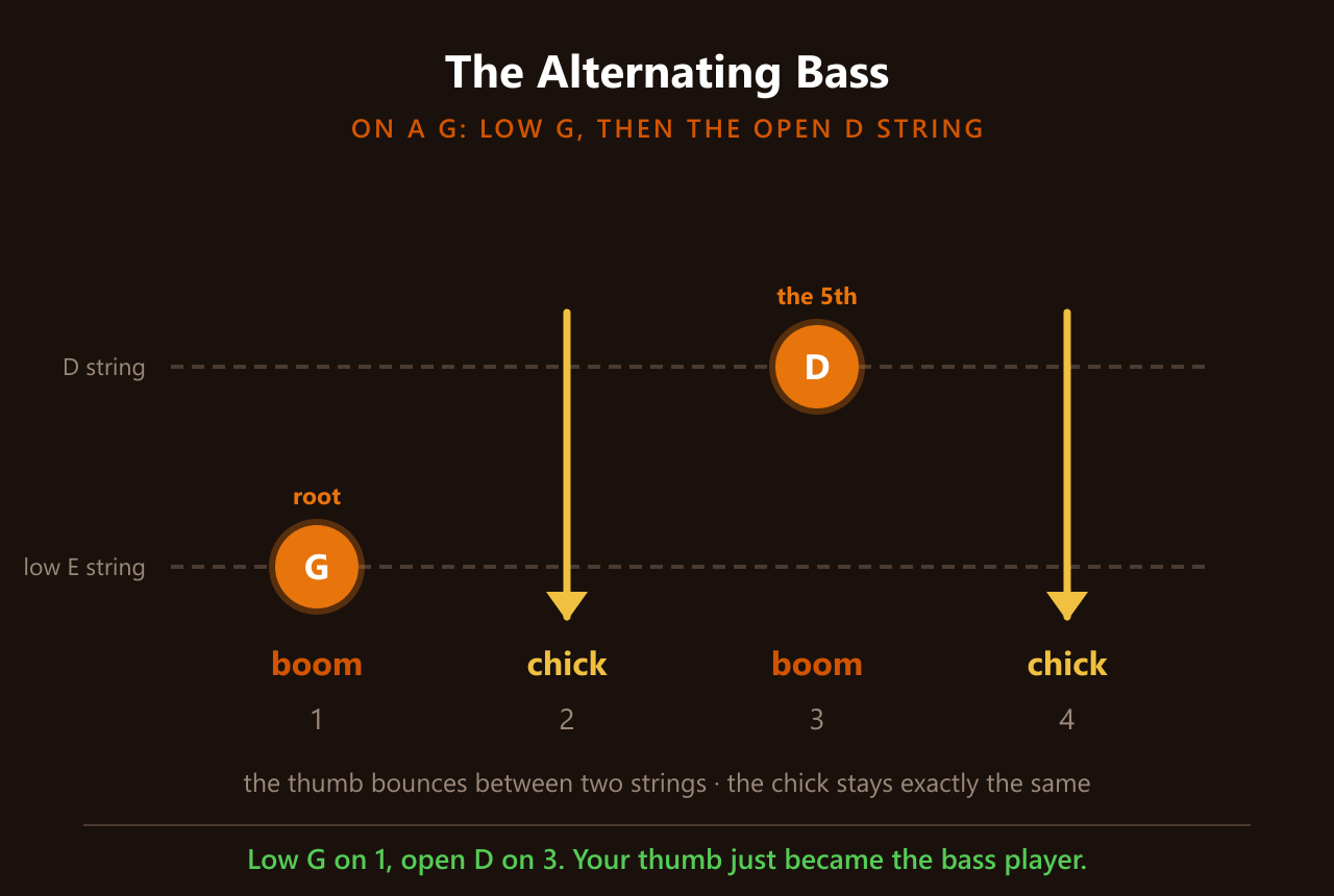 Alternating bass on a G: low G, then the open D string