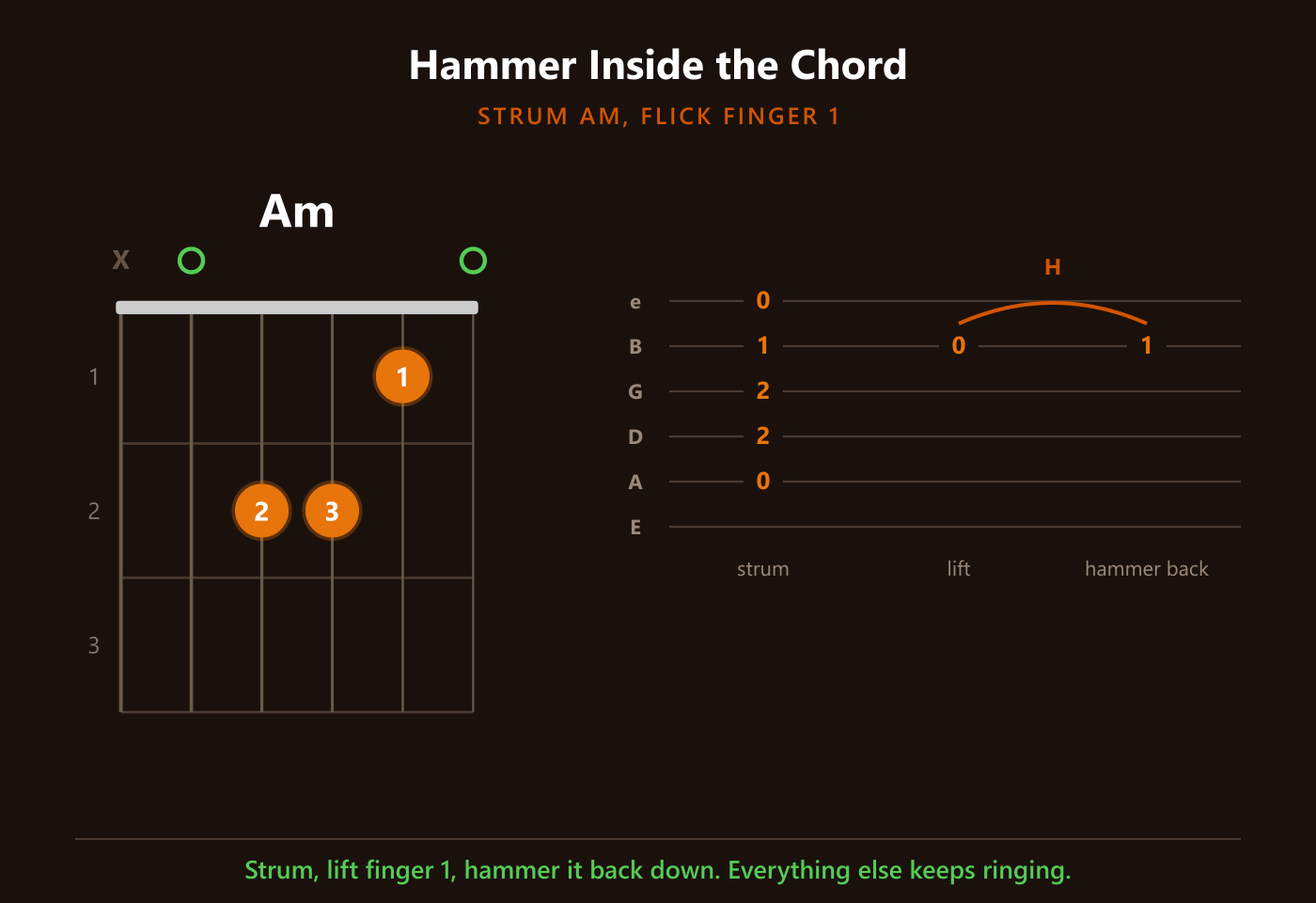 Hammer-on inside an Am chord