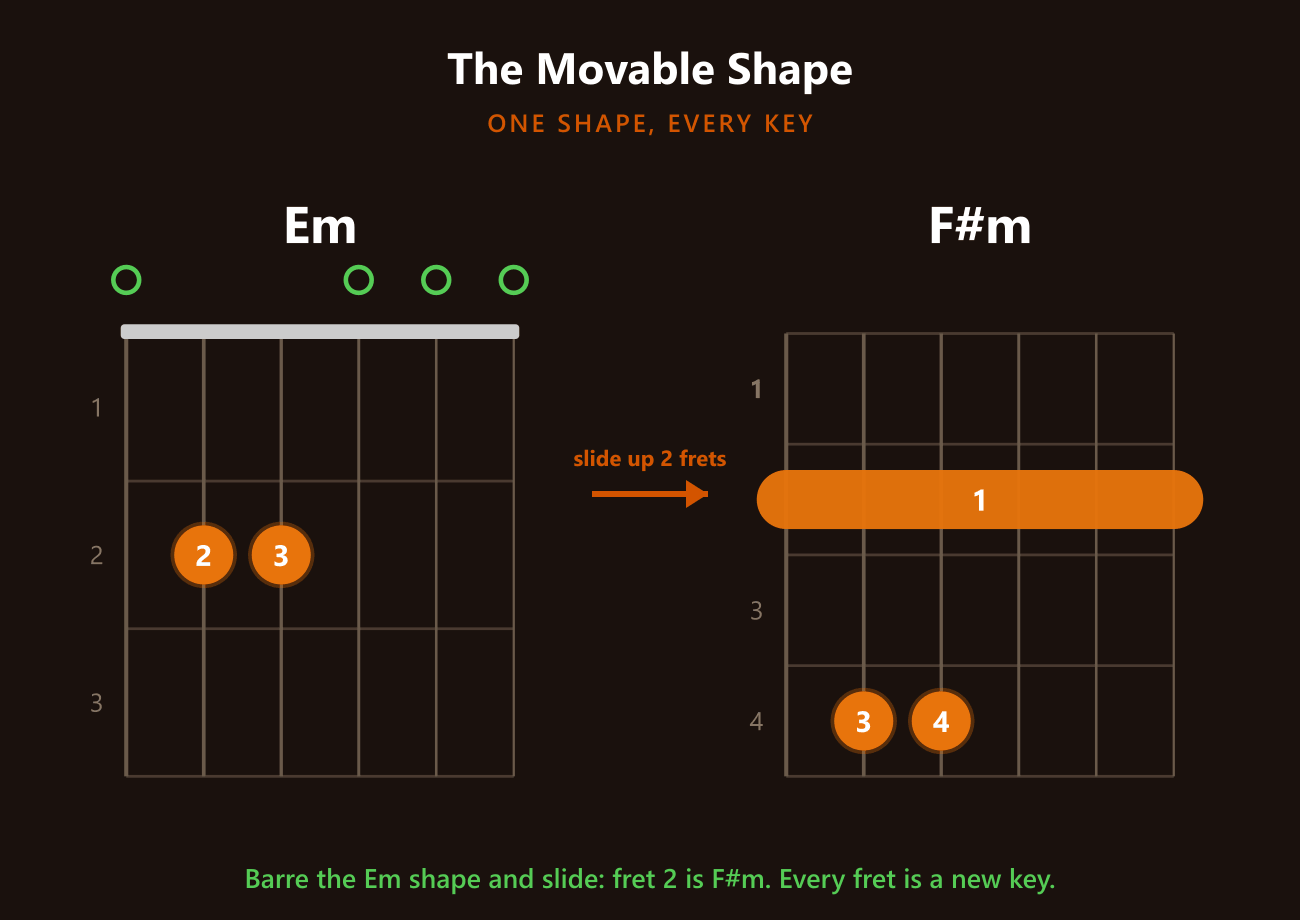 Em shape moved up two frets to F#m
