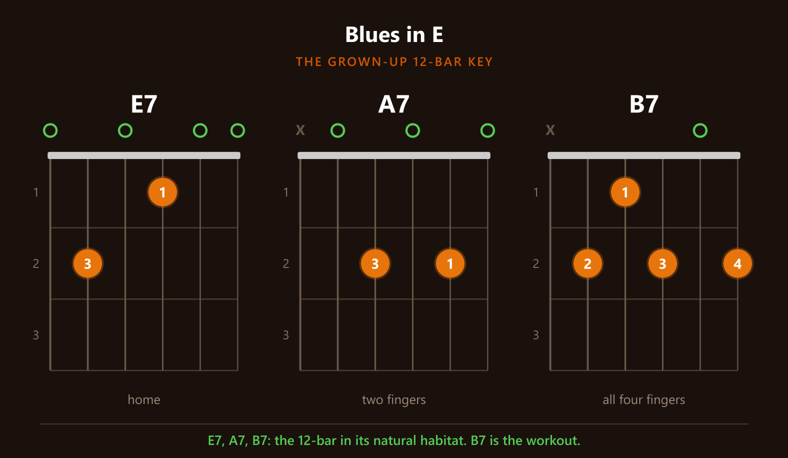 Blues in E: E7, A7, B7