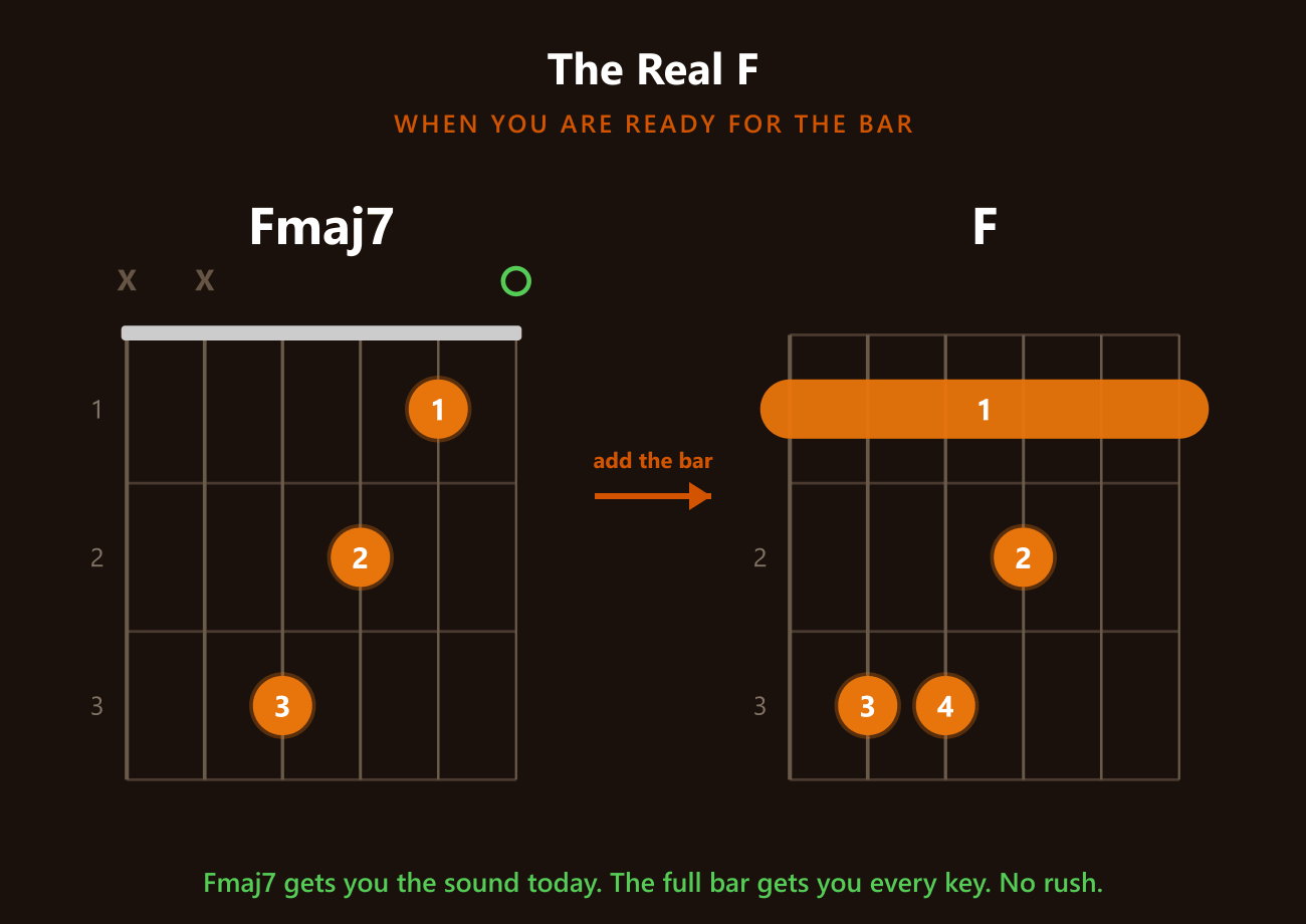 Fmaj7 to the full F barre chord