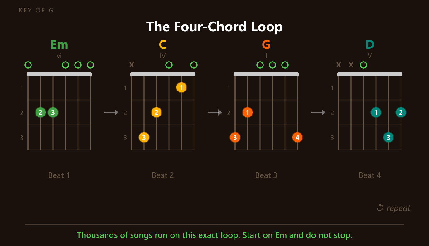 The four-chord loop: Em, C, G, D