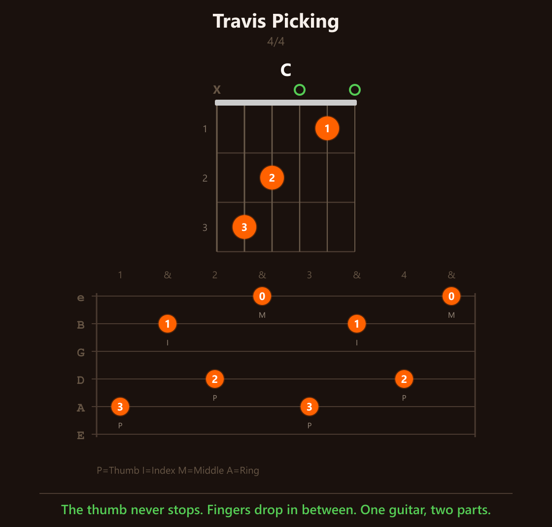 Travis picking pattern on C
