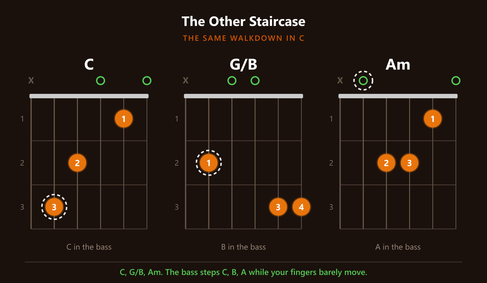 The C walkdown: C, G/B, Am