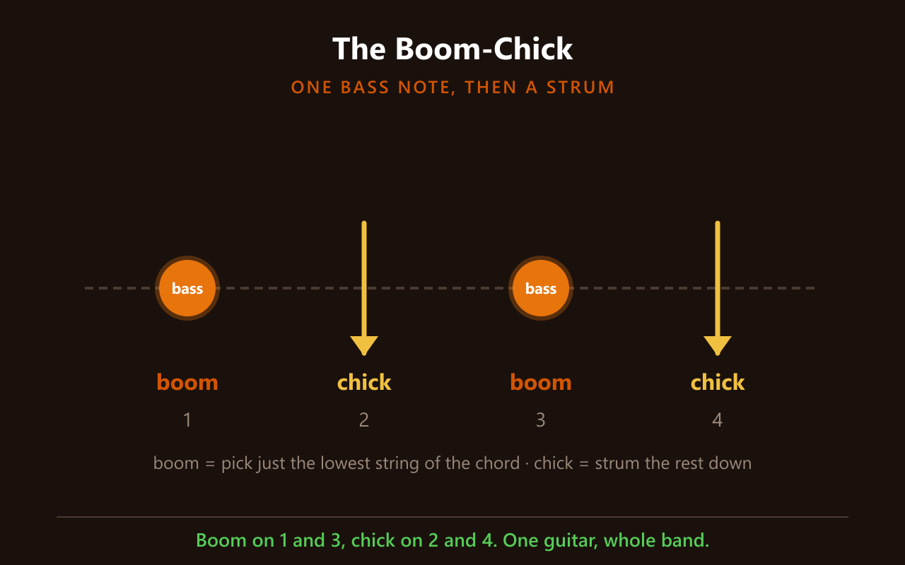 The boom-chick strum pattern