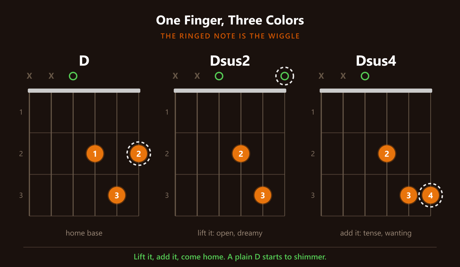 D, Dsus2, and Dsus4