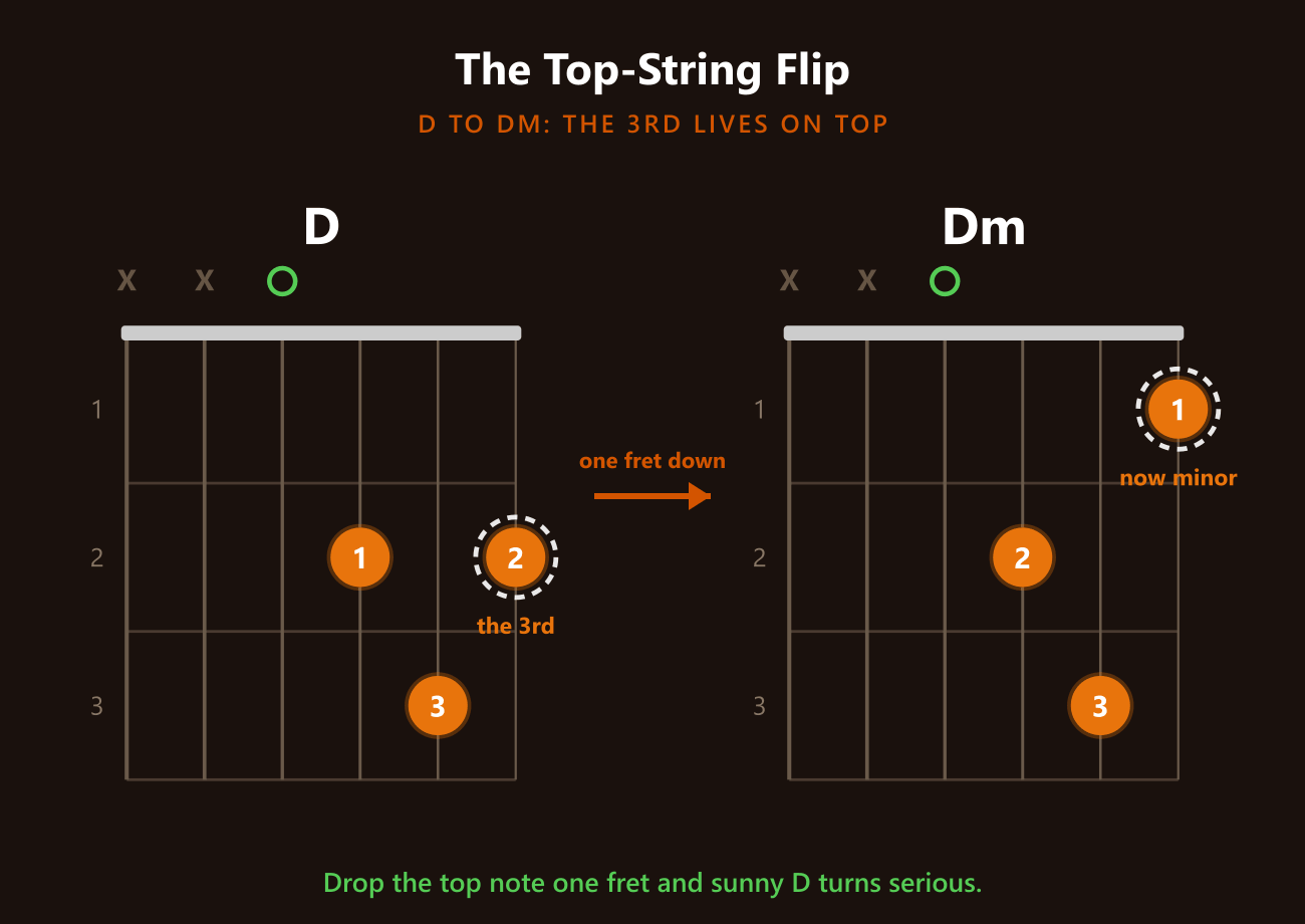 D to Dm: drop the top note one fret